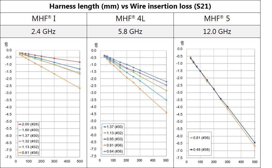 harness length vs wire insertion loss