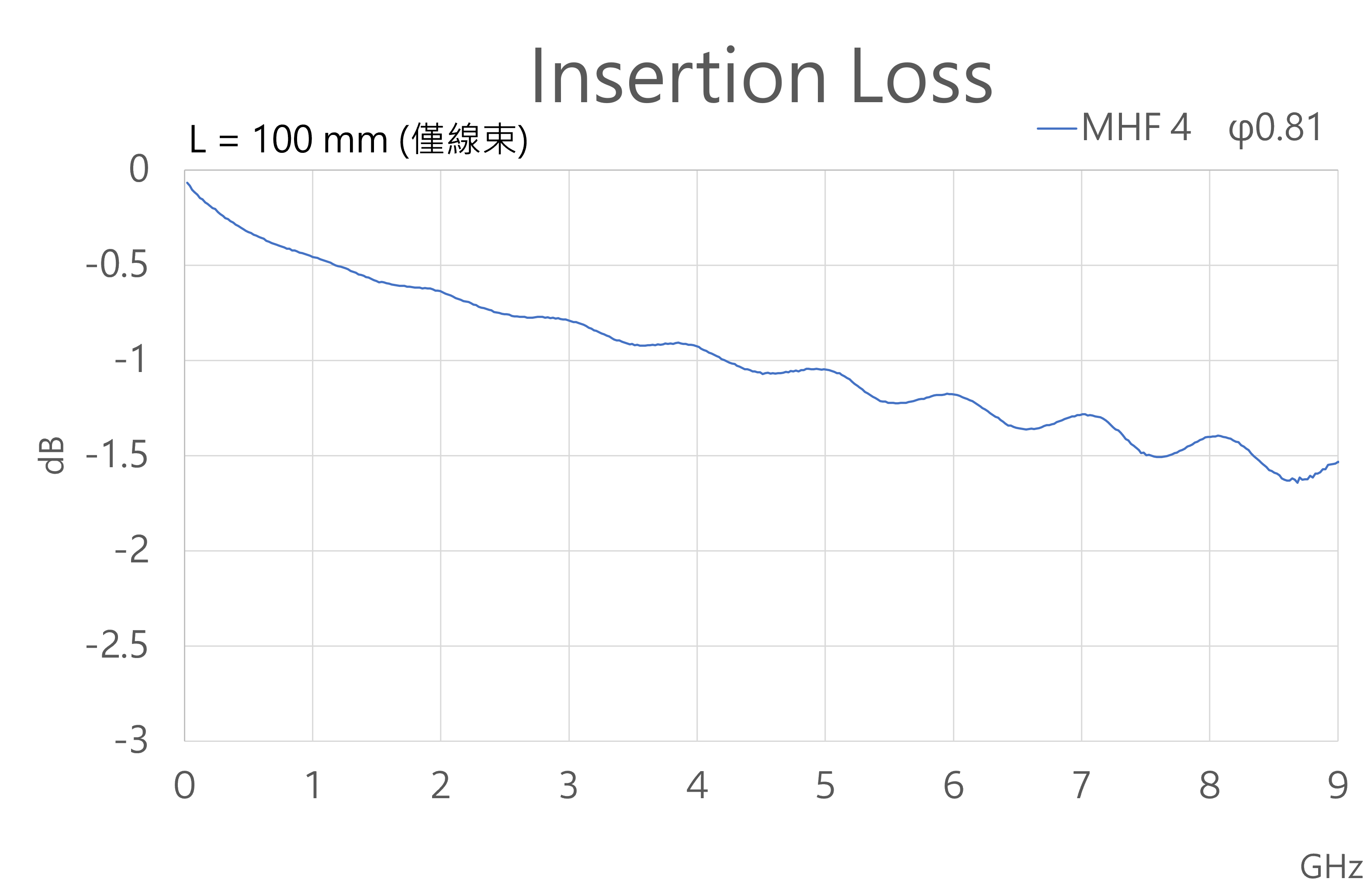 MHF 4_Insertion Loss