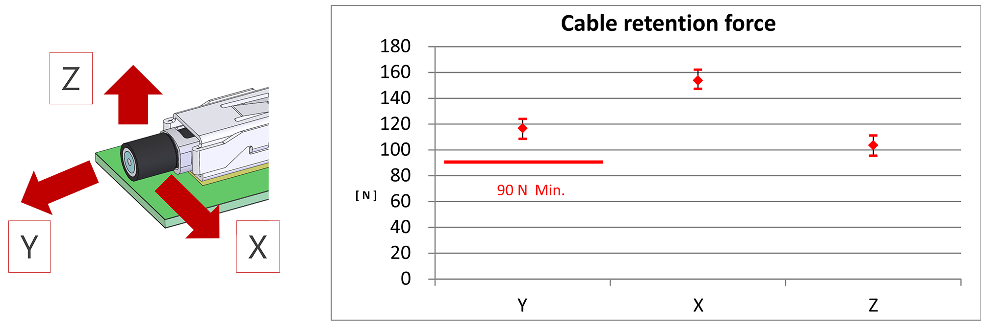 超高的保持力,达90 N Min. 超高的保持力,达90 N Min.