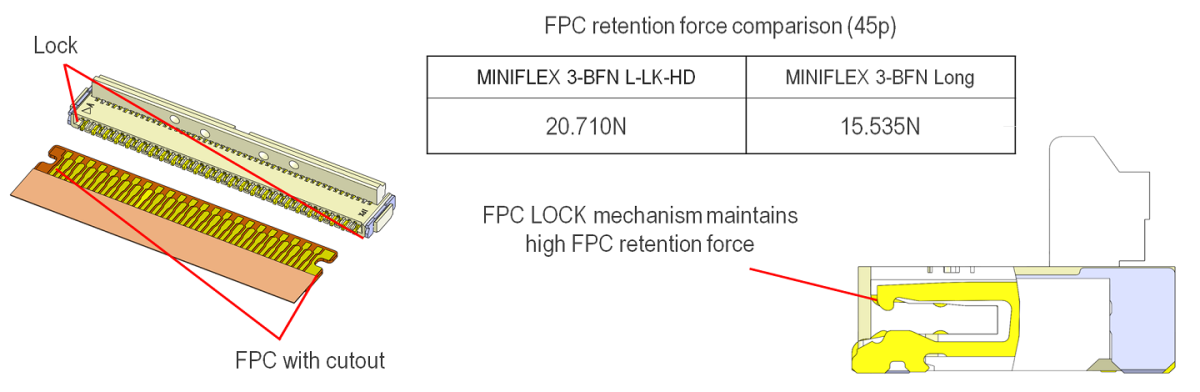 High FPC Retention Force with Additional Mechanical Lock