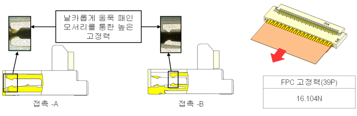 더욱 강력한 FPC 고정력을 위해 날카로운 모서리로 설계