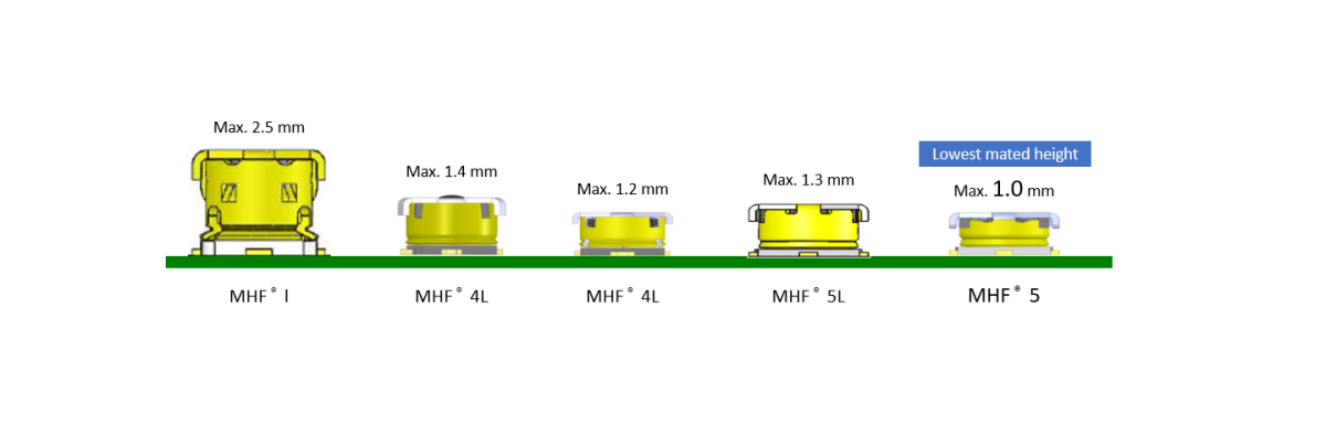 MHF® 系列中最低高度的连接器