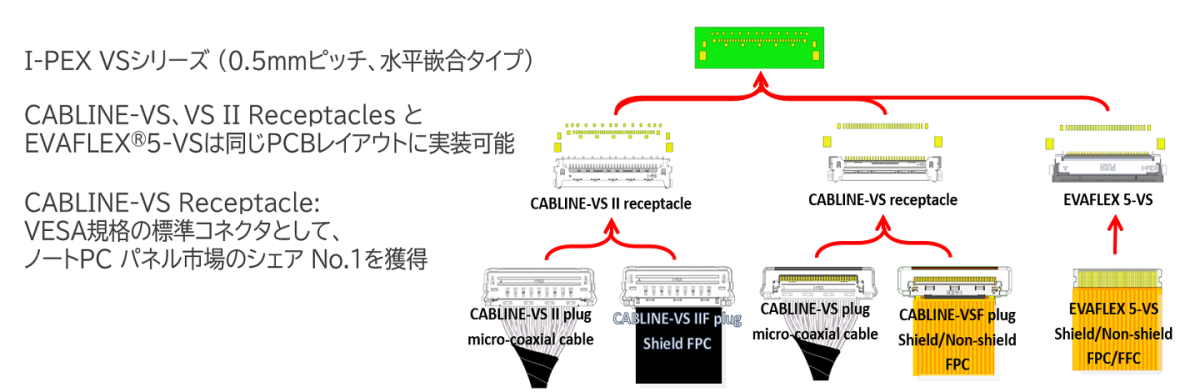 I-PEX VSシリーズにおける複数のコネクタ接続オプション