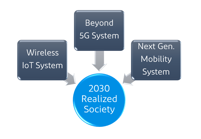 Wireless Society Realized by I-PEX in 2030