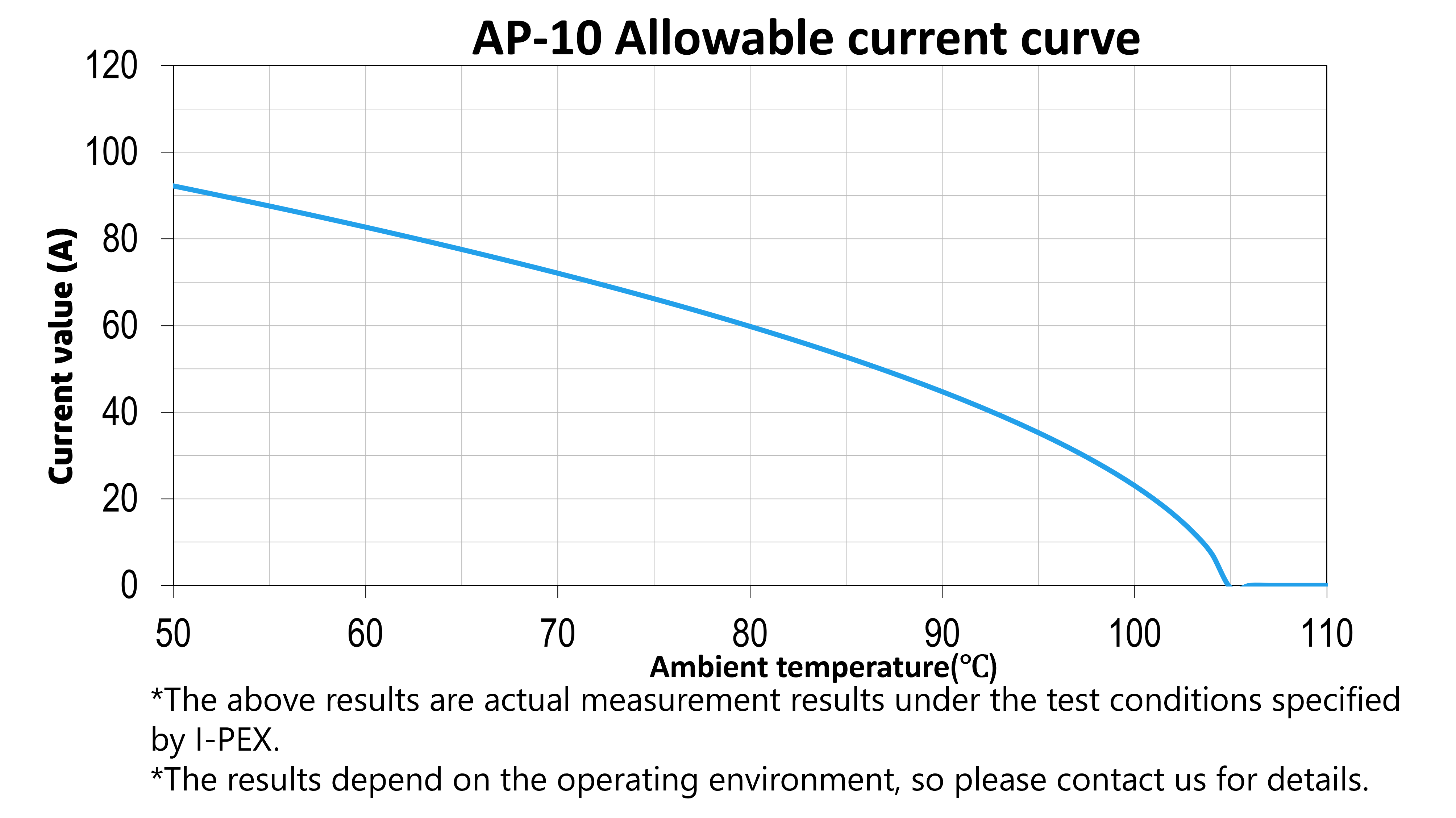AP-10 Allowable current curve
