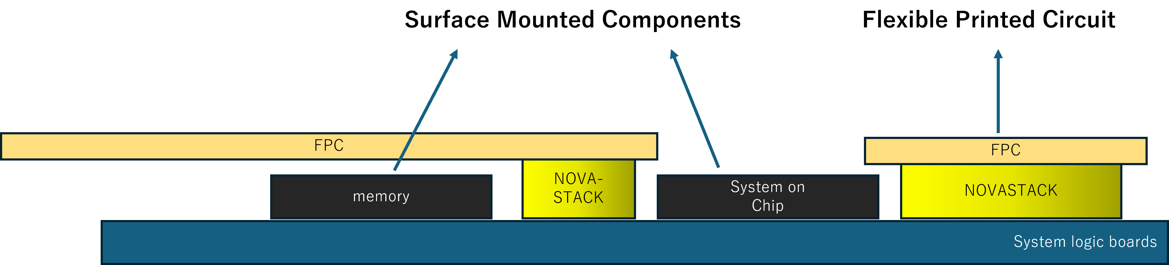 異なる嵌合高さのコネクタ