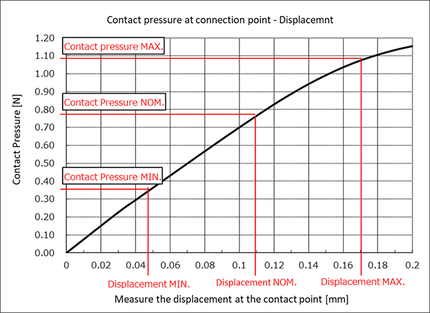 Figure: 4 Contact pressure at connection point/ Contact displacement