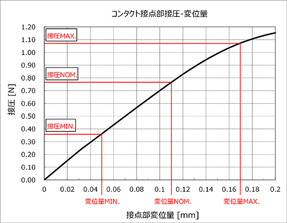 図：４　コンタクト接点部接圧/接点部変位量