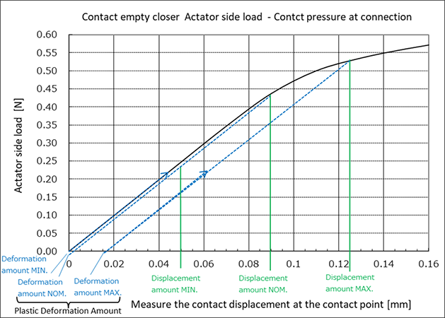 Figure 6: Actuator side loading/Contact Displacement, Plastic Deformation