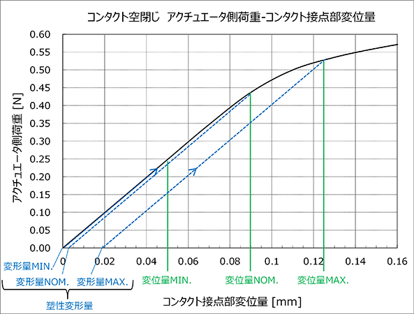 図6：アクチュエータ側荷重/コンタクト接点部変位量, 塑性変形量