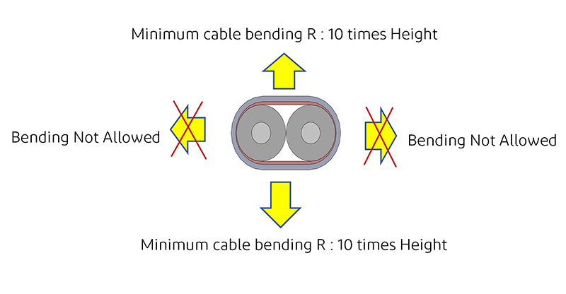 Bending, Flexing and Twisting Requirements Restristion on Bending Direction for Twinaxial Cable