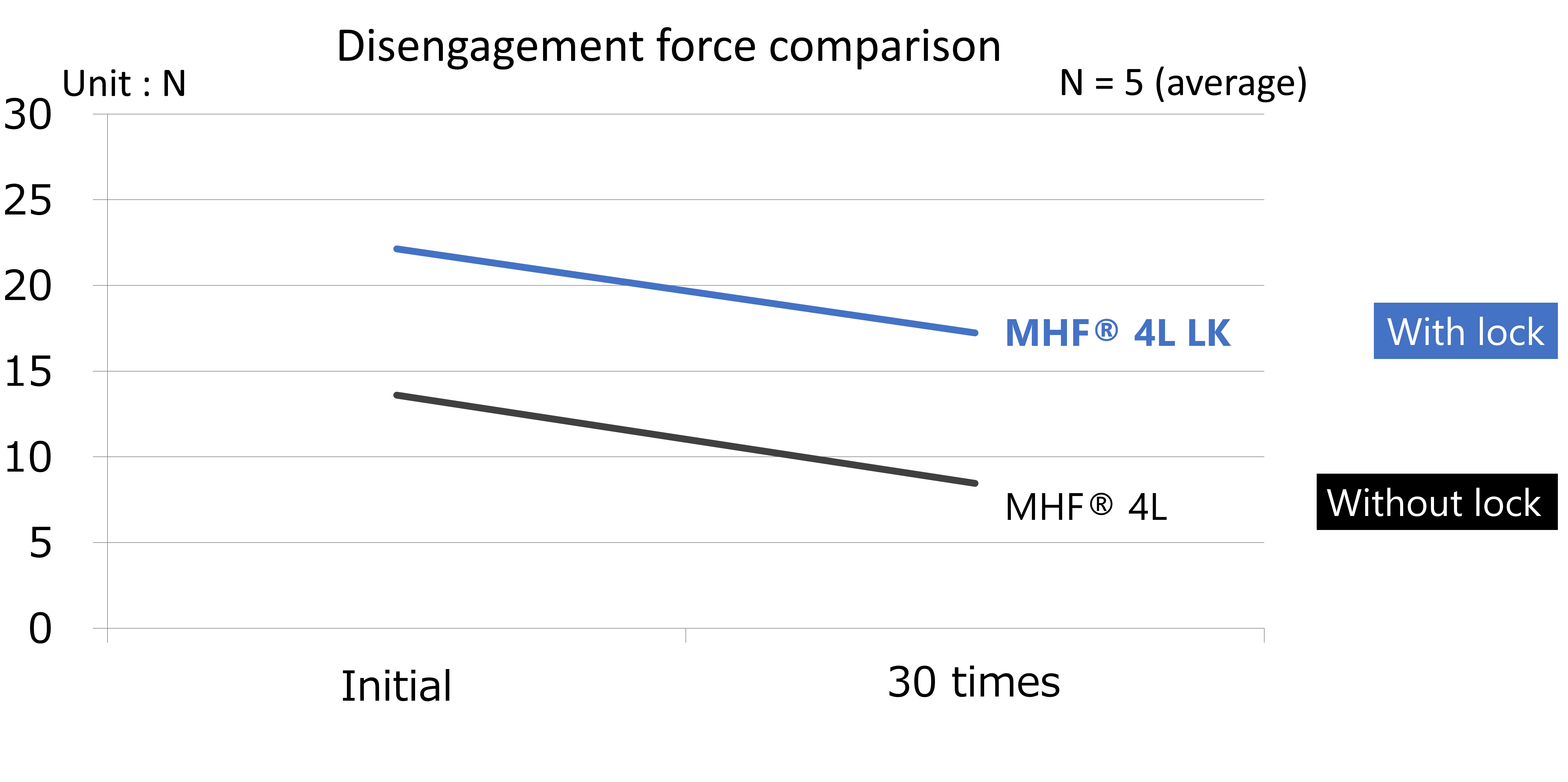 Ideal for continuous shock and vibration applications
