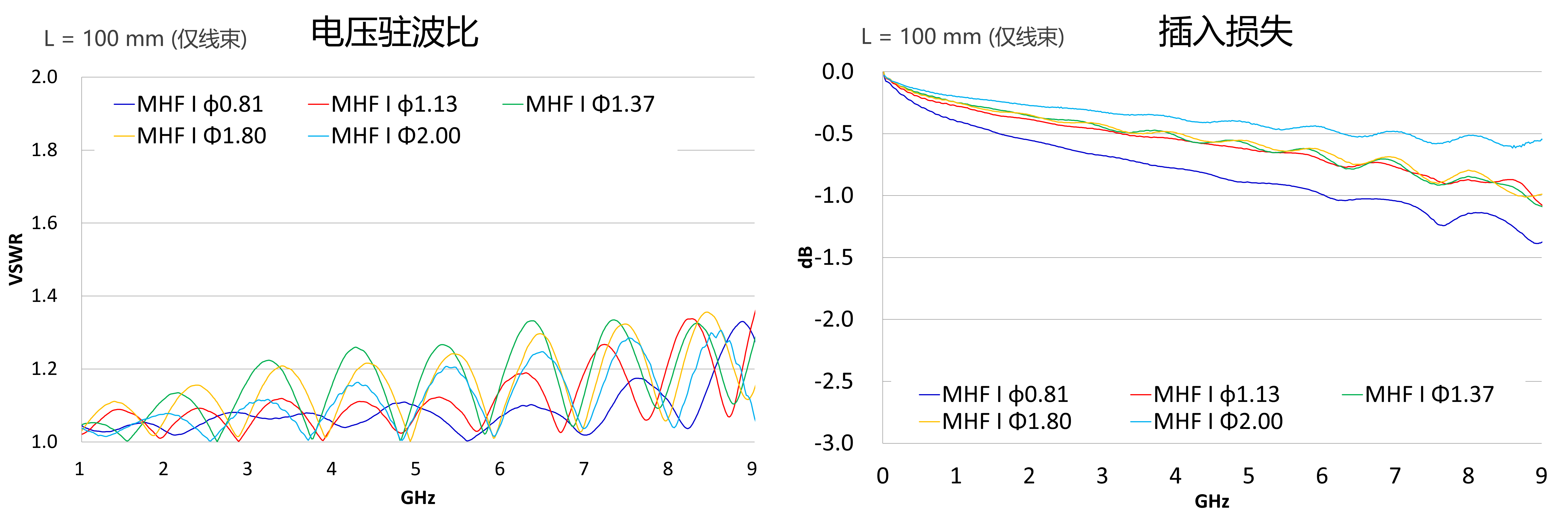 对应9 GHz的高性能小型连接器