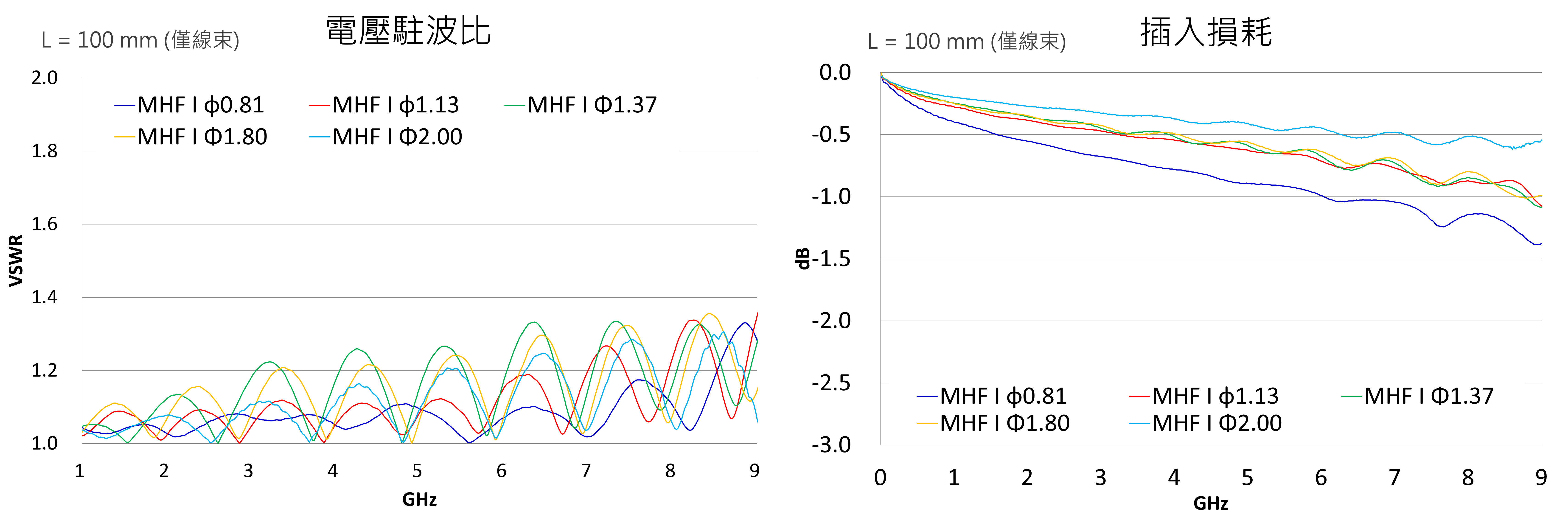 對應至9 GHz的高性能小型連接器
