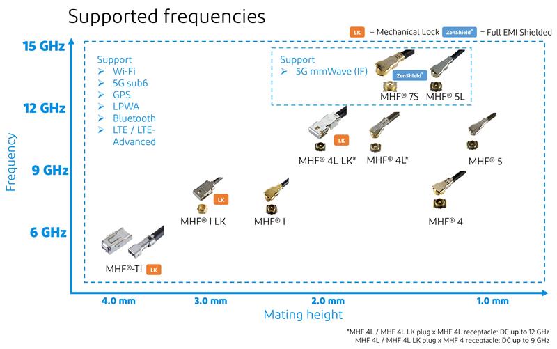 Supported frequencies