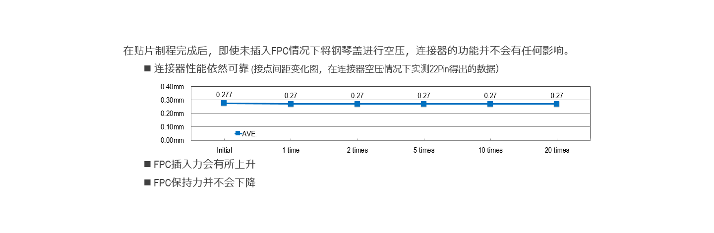 在没有插入 FPC 的情况下闭合钢琴盖,连接器仍可使用