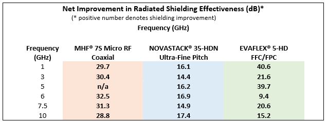 Net Improvement in Radiated Shielding Effectiveness