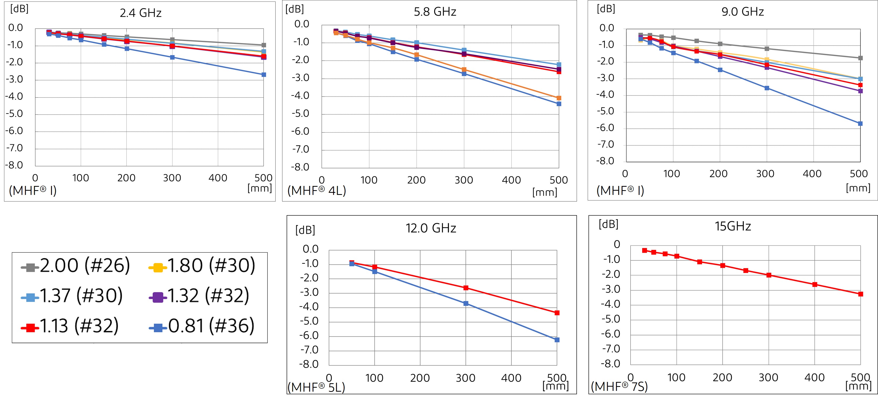 Harness Lenght vs Insertion Loss