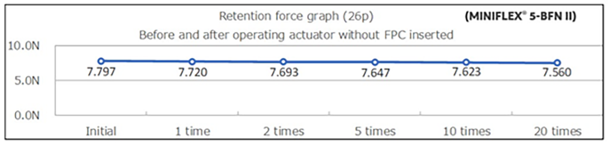 Retentionforce graph