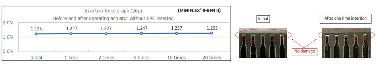 Connector still performs even though the insertion force went up