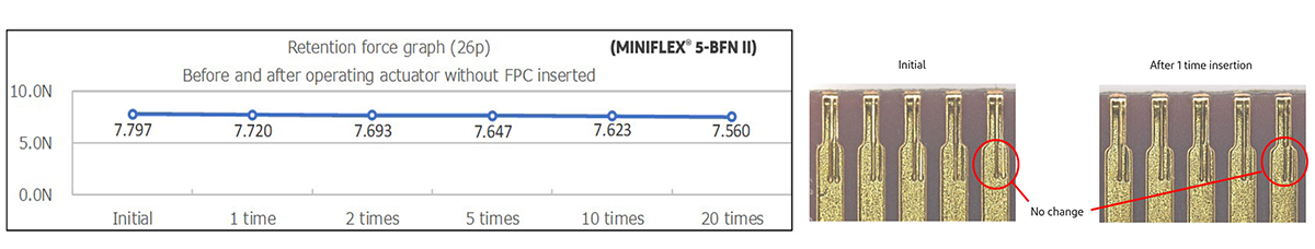 Retention force connector does not change