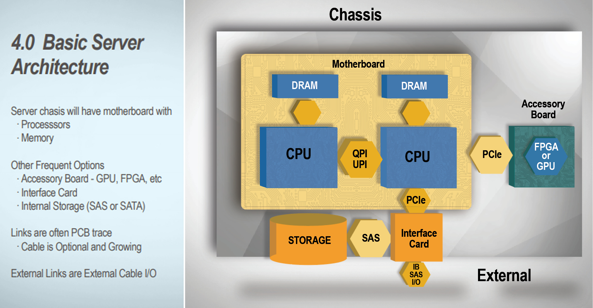 Server Architecture and Chassis