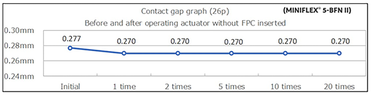 contact gap graph