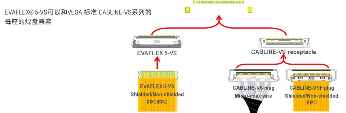 焊盘兼容CABLINE®-VS系列产品（VESA® 标准笔记本电脑LCD面板用连接器）