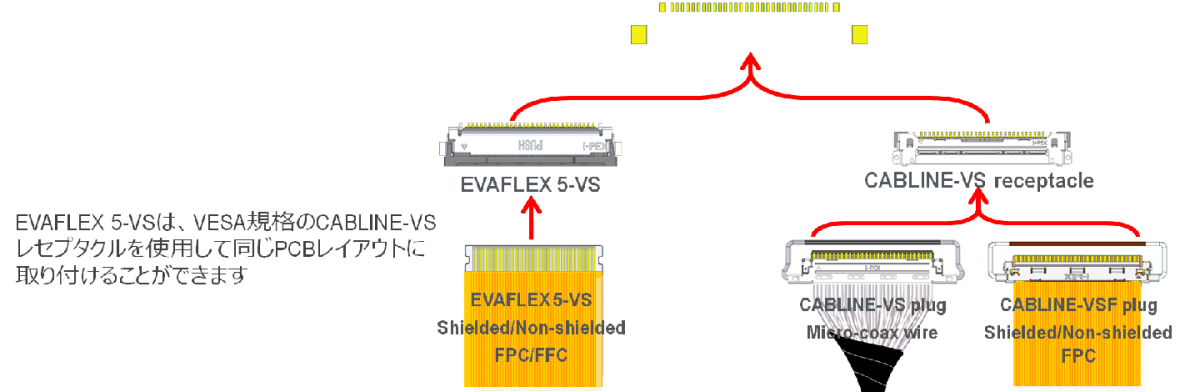 CABLINE-VS (VESA規格の標準コネクタ)とフットプリント共通化