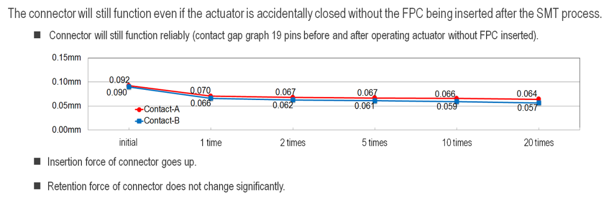 Usability for Closing Actuator Without FPC