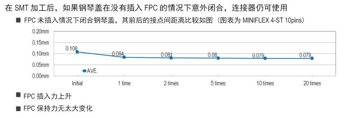 在没有插入 FPC 的情况下闭合钢琴盖,连接器仍可使用