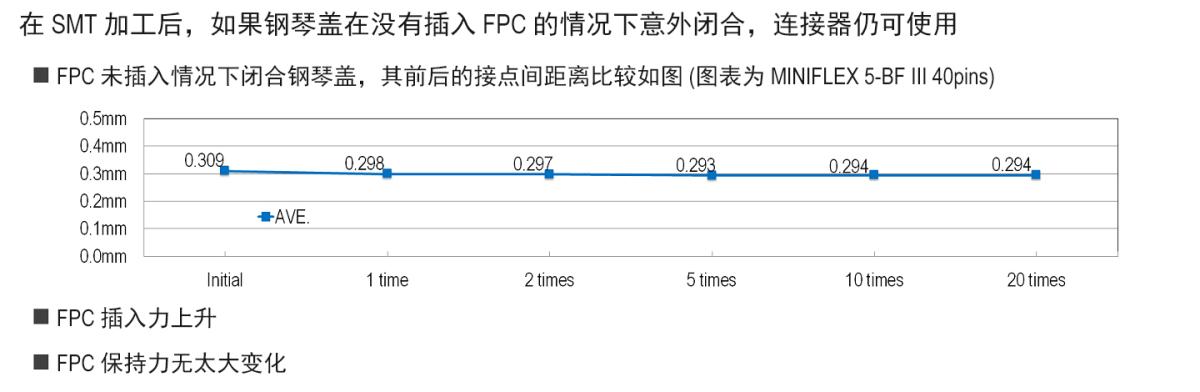 在没有插入 FPC 的情况下闭合钢琴盖,连接器仍可使用