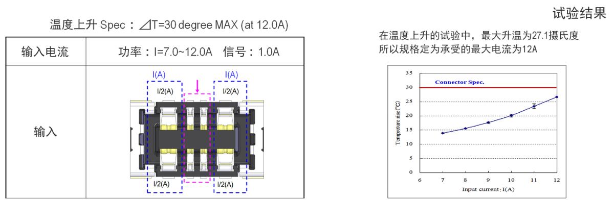具有 4 根大电流Pin,每Pin可以承受6A(USB电源输出可适用)
