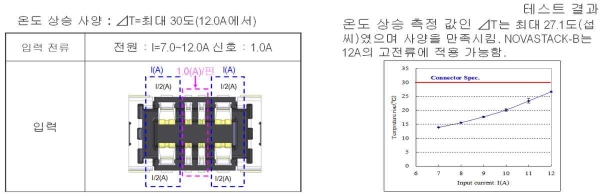 6.0 A x 4핀(USB 전력 전송 적용 가능), 신호 핀4개 포함