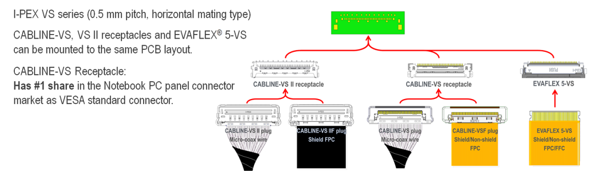 Multiple Connector Options With I-PEX VS Series