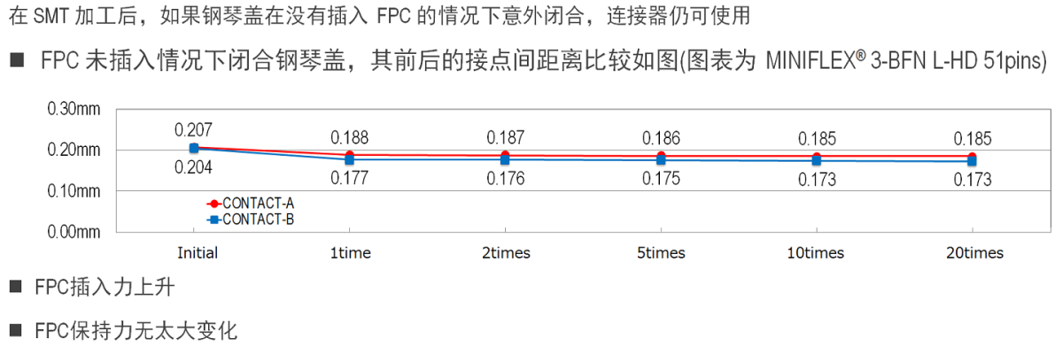 在没有插入 FPC 的情况下闭合钢琴盖,连接器仍可使用