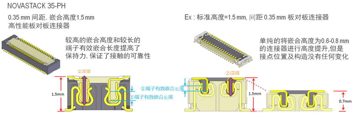 嵌合高度为1.5 mm，特别的设计能够提供高的保持力和确实的扣合感