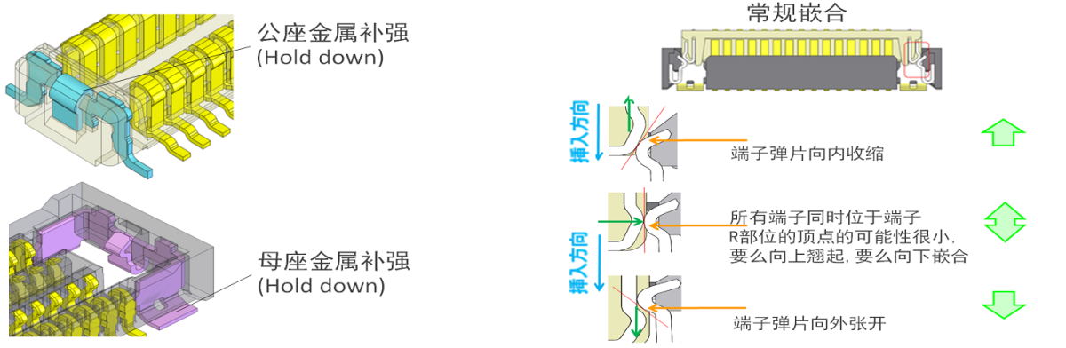 金属补强提升了连接器的强度，同时也能够防止插入不到位的发生