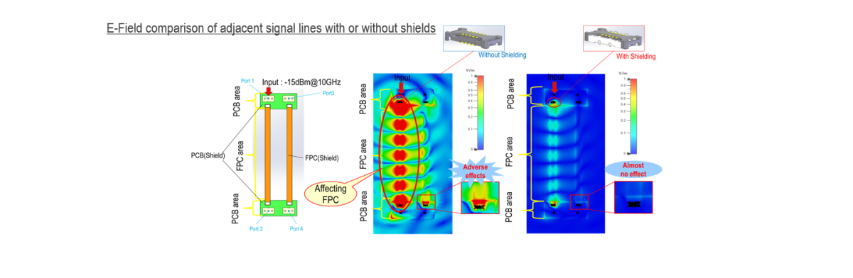 Fully-shielded design decreases EMI caused by 5G applications