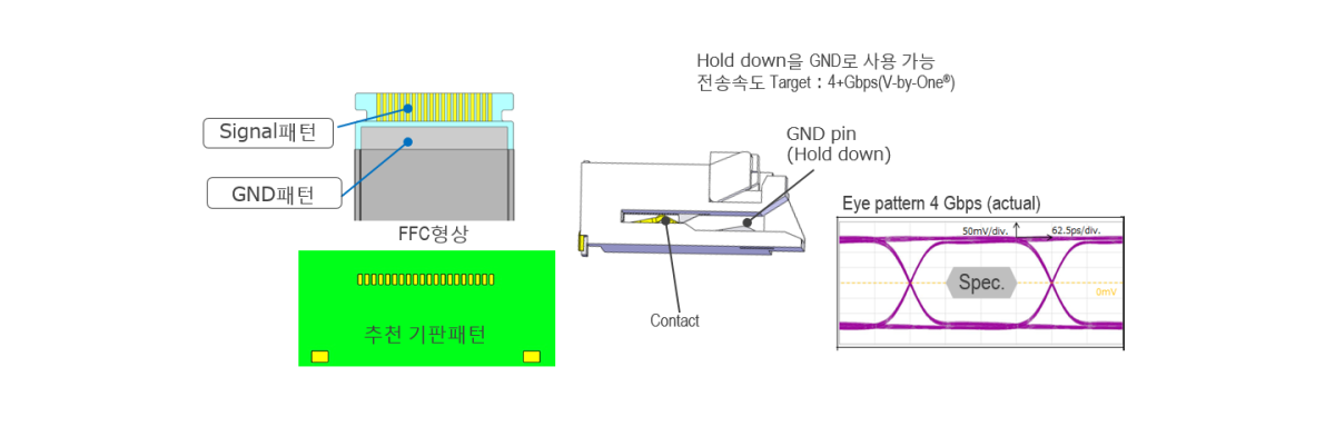 고속전송대응 (4+ Gbps V-By-One® HS)