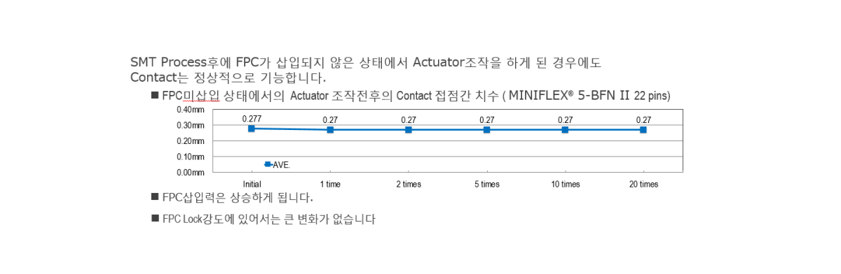 FPC미삽입 상태에서의 Actuator 조작.