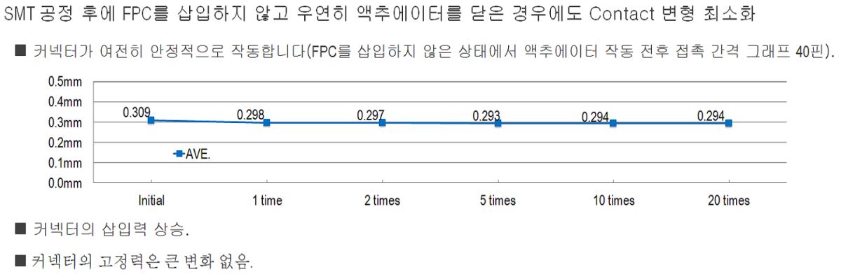FPC없이 액추에이터를 닫을 경우의Contact 변형 최소화