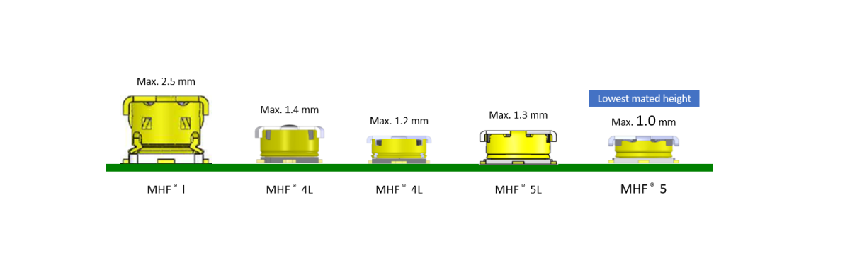 MHF® 系列中更低高度的连接器