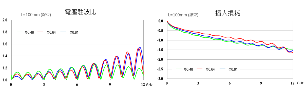 對應12 GHz 的高性能小型連接器