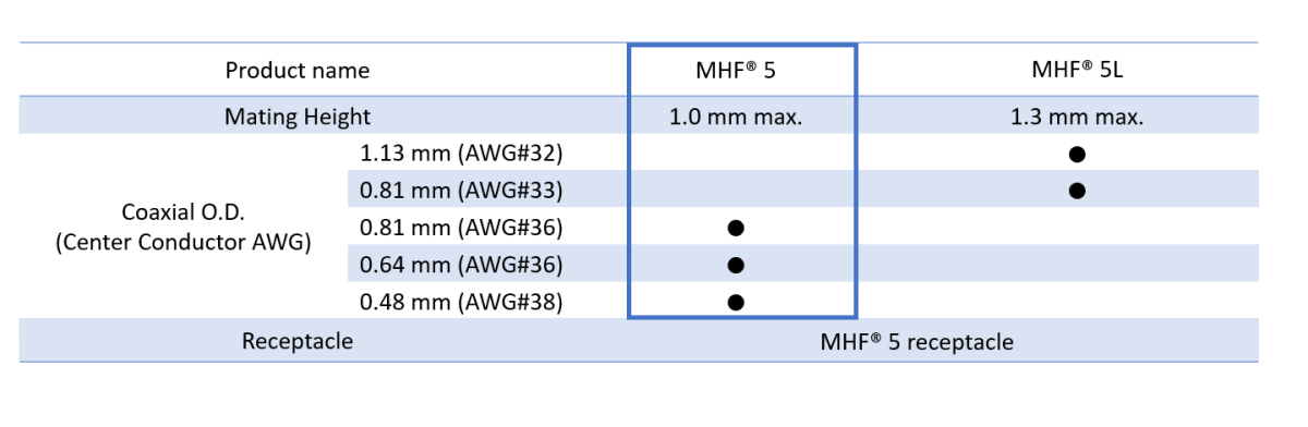 極細同軸線外徑(AWG) : 0.81 mm (36), 0.64 mm (36), 0.48 mm (38)