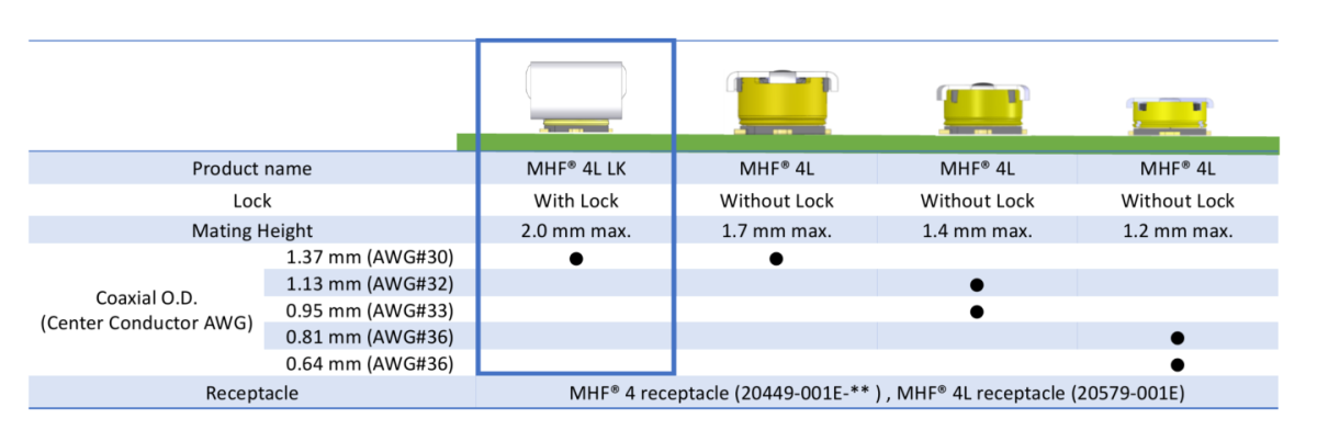 可匹配所有 MHF® 4 / 4L母座