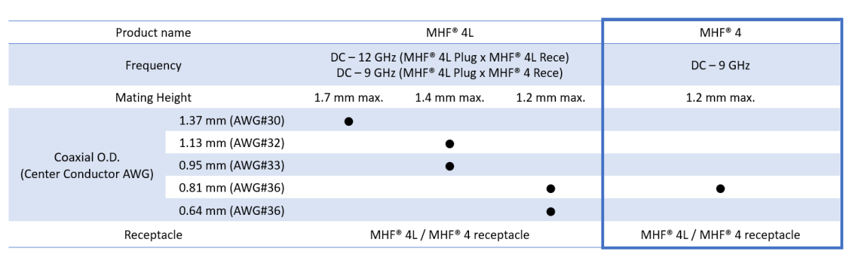 MHF ® 4 公座适用的极细同轴线外径(AWG): 0.81 mm (36)